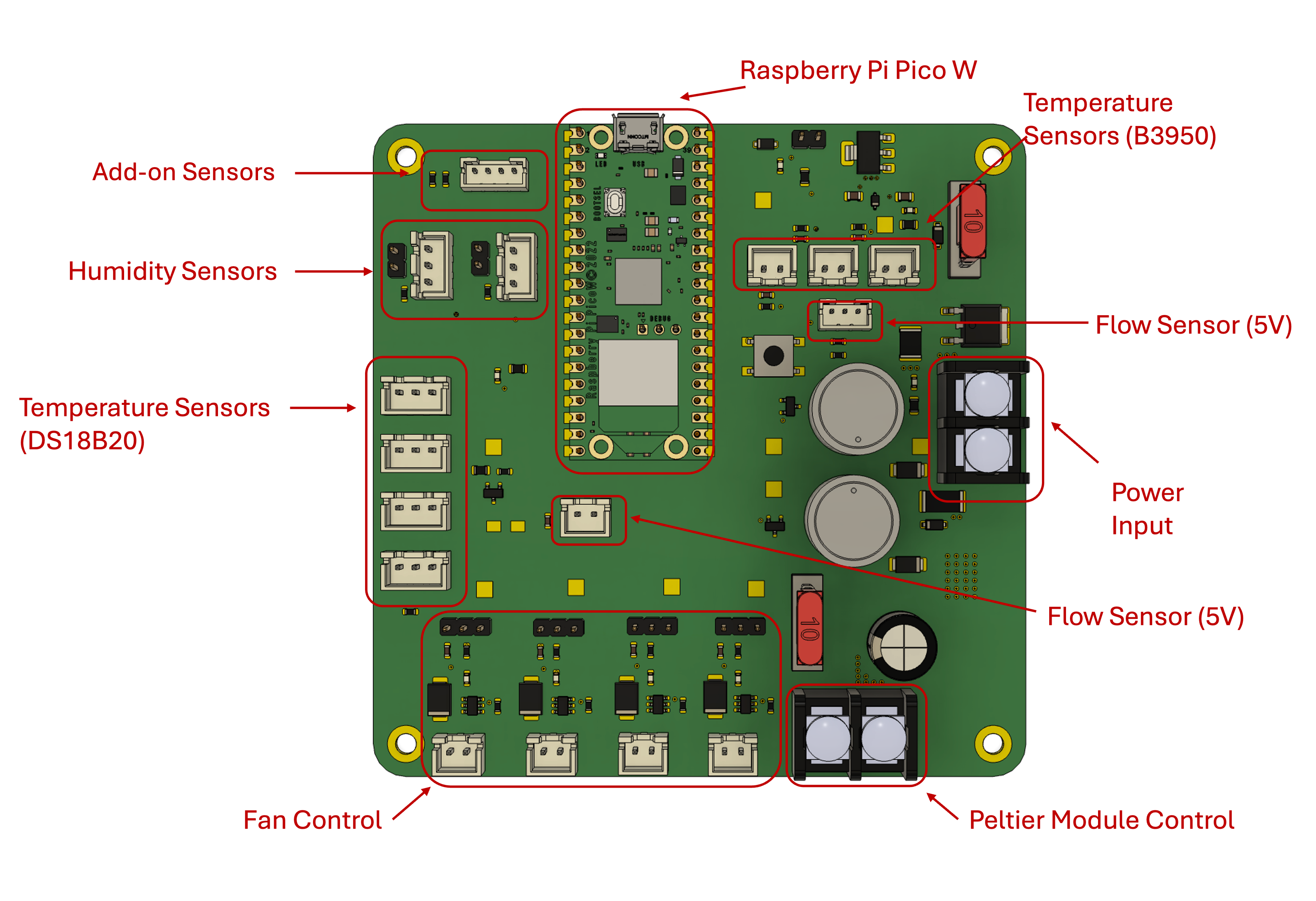 Top down view of the Loop One PCB with various functionalities of the board annotated.